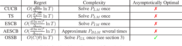 Figure 3 for Asymptotically Optimal Strategies For Combinatorial Semi-Bandits in Polynomial Time