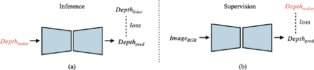 Figure 3 for How much depth information can radar infer and contribute