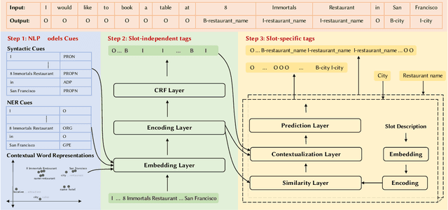 Figure 1 for Linguistically-Enriched and Context-Aware Zero-shot Slot Filling