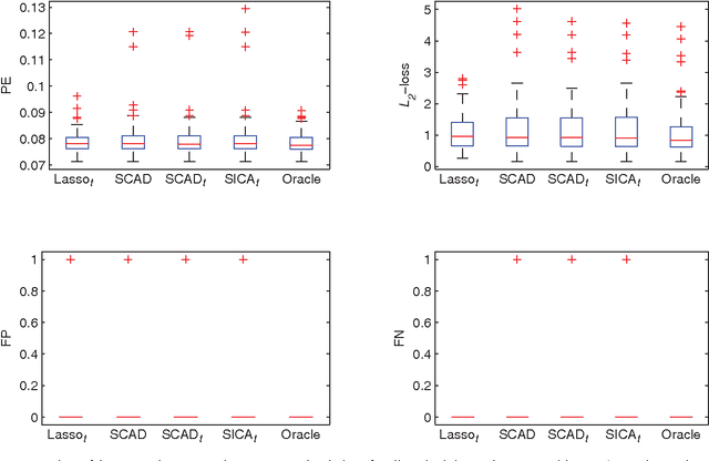 Figure 4 for Asymptotic equivalence of regularization methods in thresholded parameter space