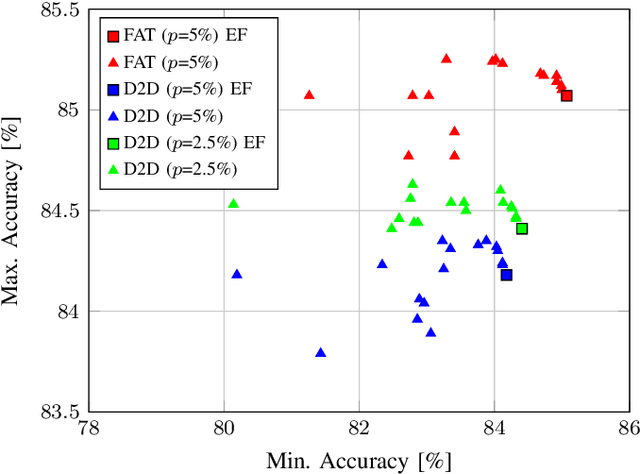 Figure 2 for FAT: Training Neural Networks for Reliable Inference Under Hardware Faults