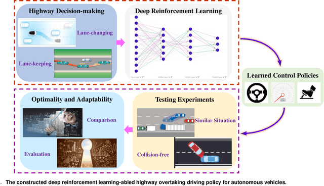 Figure 1 for Decision-making Strategy on Highway for Autonomous Vehicles using Deep Reinforcement Learning
