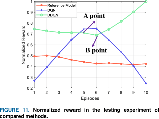 Figure 3 for Decision-making Strategy on Highway for Autonomous Vehicles using Deep Reinforcement Learning