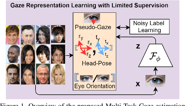 Figure 1 for MTGLS: Multi-Task Gaze Estimation with Limited Supervision