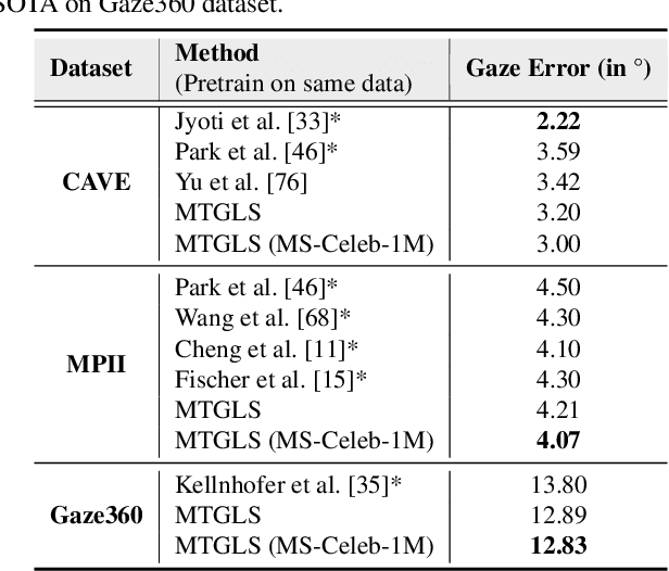 Figure 4 for MTGLS: Multi-Task Gaze Estimation with Limited Supervision