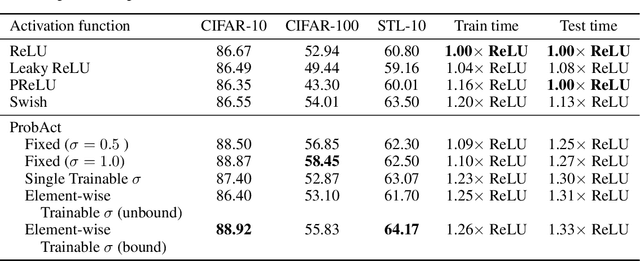 Figure 2 for ProbAct: A Probabilistic Activation Function for Deep Neural Networks