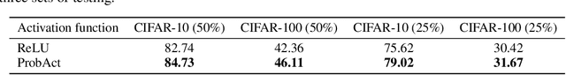 Figure 4 for ProbAct: A Probabilistic Activation Function for Deep Neural Networks
