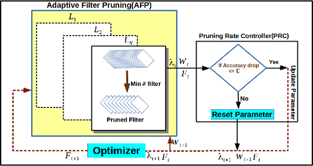 Figure 1 for Play and Prune: Adaptive Filter Pruning for Deep Model Compression