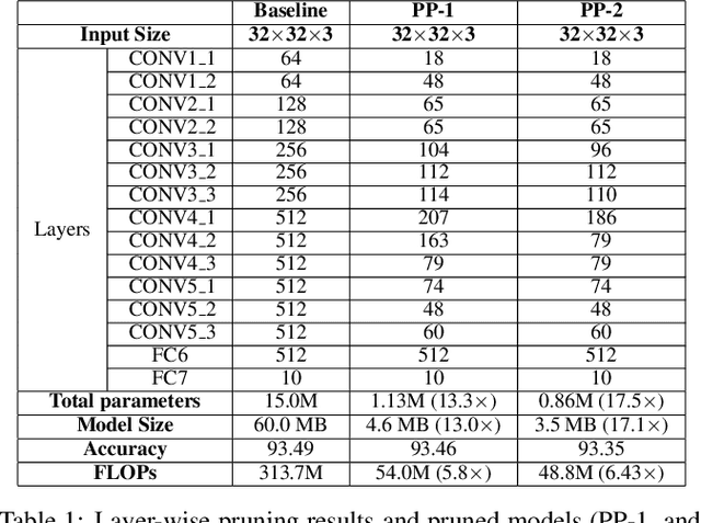 Figure 2 for Play and Prune: Adaptive Filter Pruning for Deep Model Compression
