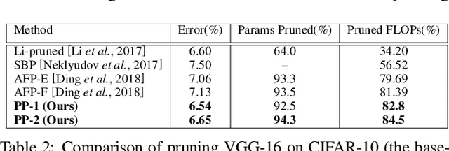 Figure 4 for Play and Prune: Adaptive Filter Pruning for Deep Model Compression