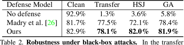 Figure 4 for One Man's Trash is Another Man's Treasure: Resisting Adversarial Examples by Adversarial Examples