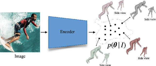 Figure 1 for Probabilistic Modeling for Human Mesh Recovery