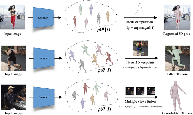 Figure 3 for Probabilistic Modeling for Human Mesh Recovery