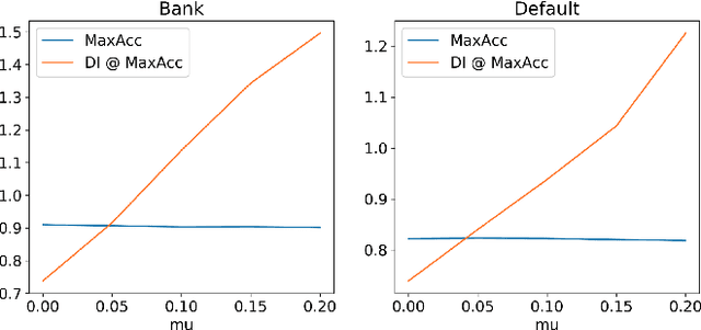 Figure 4 for FairXGBoost: Fairness-aware Classification in XGBoost