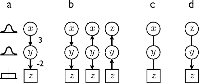 Figure 1 for Causal discovery of linear acyclic models with arbitrary distributions