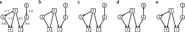 Figure 3 for Causal discovery of linear acyclic models with arbitrary distributions