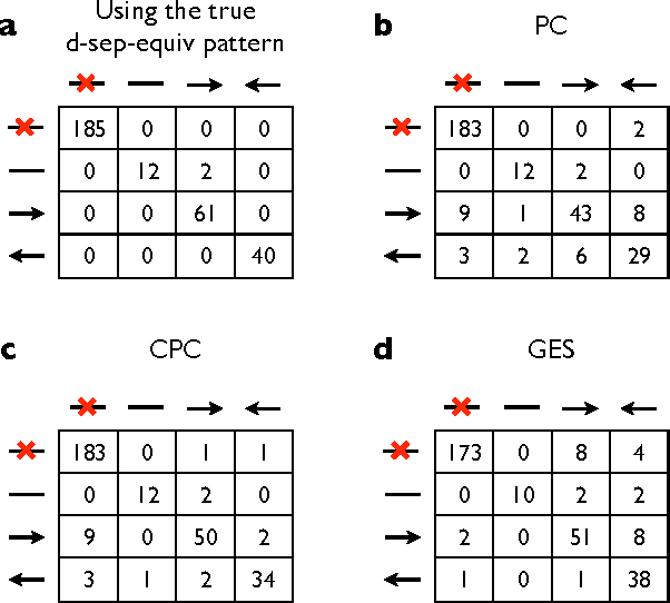 Figure 2 for Causal discovery of linear acyclic models with arbitrary distributions