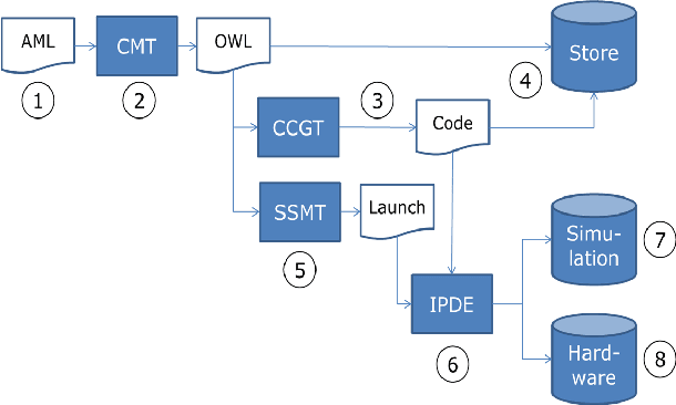 Figure 2 for A Model-Driven Engineering Approach for ROS using Ontological Semantics