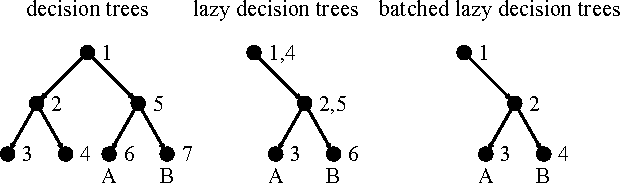 Figure 1 for Batched Lazy Decision Trees