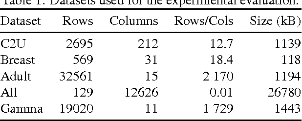 Figure 2 for Batched Lazy Decision Trees