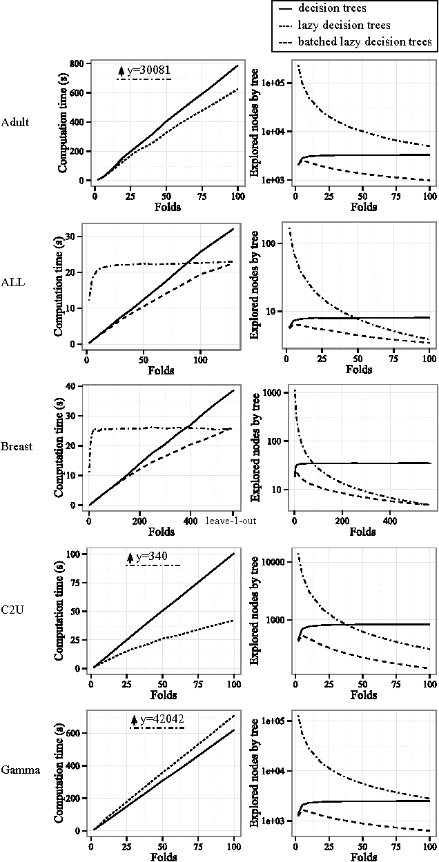 Figure 3 for Batched Lazy Decision Trees