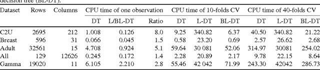 Figure 4 for Batched Lazy Decision Trees