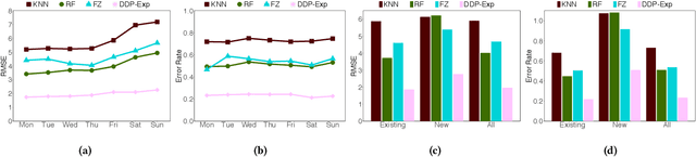 Figure 3 for Dynamic Demand Prediction for Expanding Electric Vehicle Sharing Systems: A Graph Sequence Learning Approach