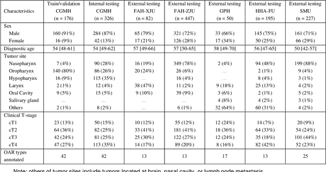 Figure 1 for Comprehensive and Clinically Accurate Head and Neck Organs at Risk Delineation via Stratified Deep Learning: A Large-scale Multi-Institutional Study