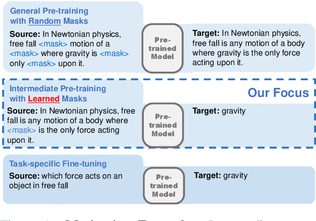 Figure 1 for Studying Strategically: Learning to Mask for Closed-book QA