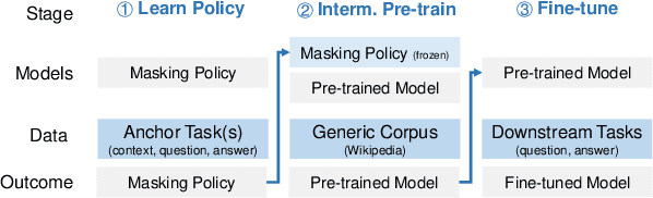 Figure 3 for Studying Strategically: Learning to Mask for Closed-book QA