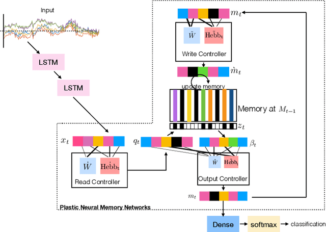 Figure 3 for Neural Memory Plasticity for Anomaly Detection