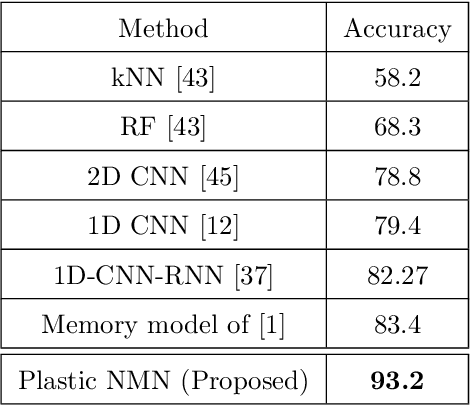 Figure 2 for Neural Memory Plasticity for Anomaly Detection