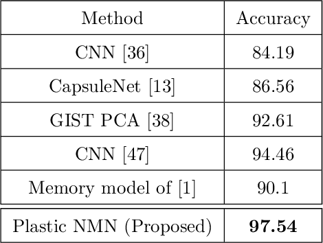 Figure 4 for Neural Memory Plasticity for Anomaly Detection