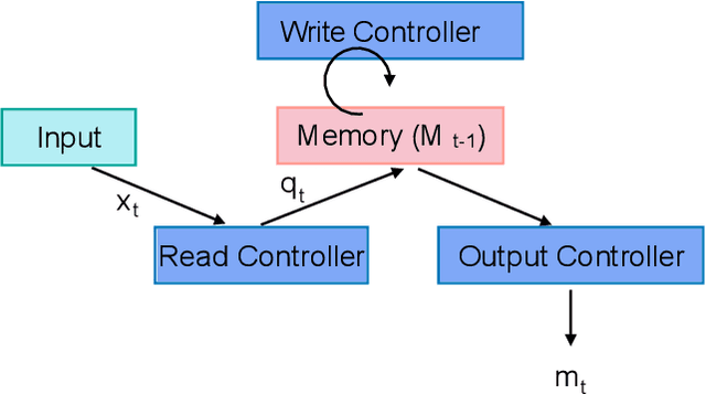Figure 1 for Neural Memory Plasticity for Anomaly Detection