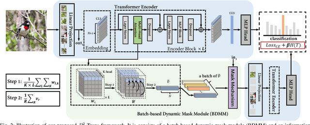 Figure 2 for R2-Trans:Fine-Grained Visual Categorization with Redundancy Reduction