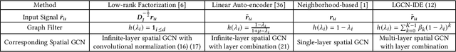 Figure 2 for How Powerful is Graph Convolution for Recommendation?