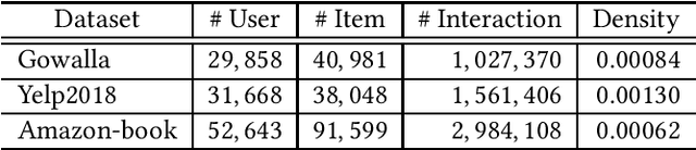 Figure 3 for How Powerful is Graph Convolution for Recommendation?