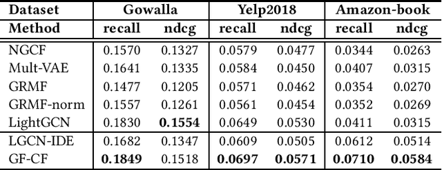 Figure 4 for How Powerful is Graph Convolution for Recommendation?