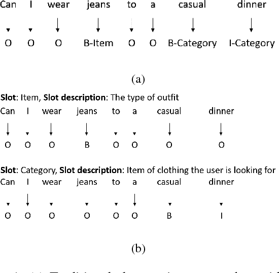 Figure 1 for Zero-Shot Adaptive Transfer for Conversational Language Understanding