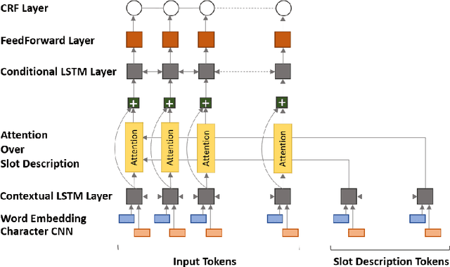 Figure 3 for Zero-Shot Adaptive Transfer for Conversational Language Understanding