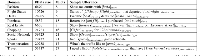 Figure 2 for Zero-Shot Adaptive Transfer for Conversational Language Understanding