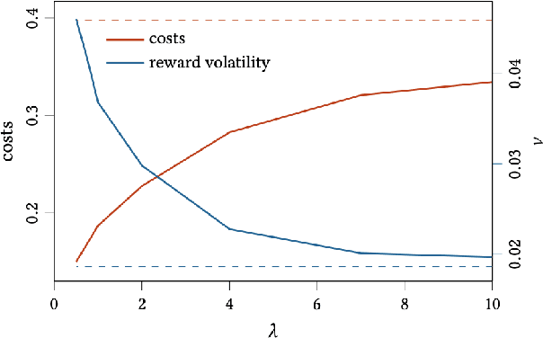 Figure 4 for Option Hedging with Risk Averse Reinforcement Learning