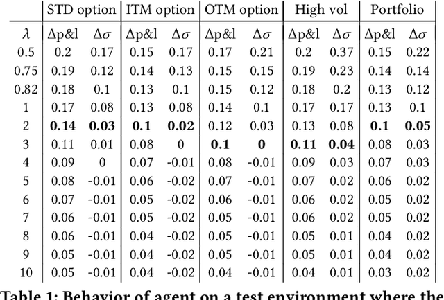 Figure 2 for Option Hedging with Risk Averse Reinforcement Learning