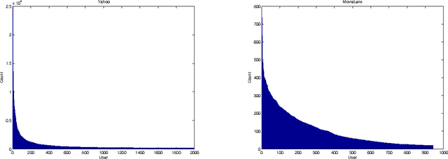 Figure 1 for Graph Clustering Bandits for Recommendation