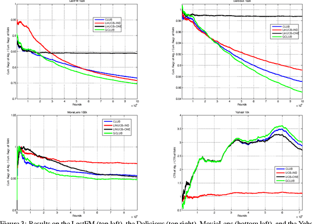 Figure 2 for Graph Clustering Bandits for Recommendation