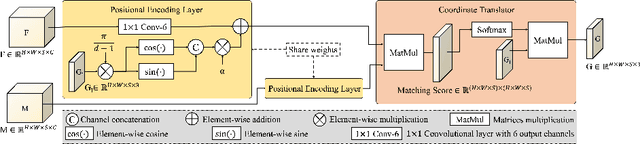 Figure 1 for Coordinate Translator for Learning Deformable Medical Image Registration