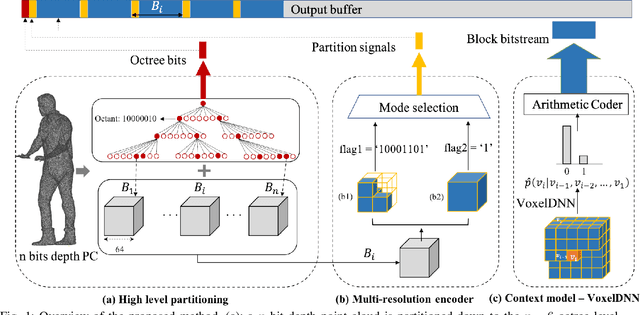 Figure 1 for Lossless Coding of Point Cloud Geometry using a Deep Generative Model