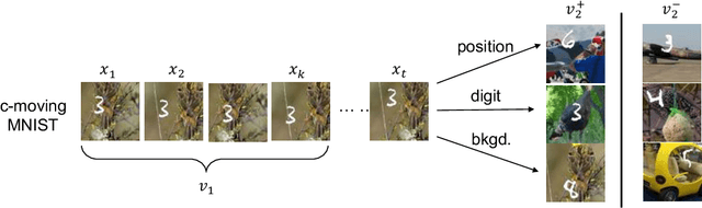 Figure 3 for What makes for good views for contrastive learning