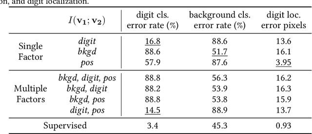 Figure 2 for What makes for good views for contrastive learning