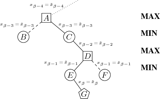 Figure 3 for Game Tree Search in a Robust Multistage Optimization Framework: Exploiting Pruning Mechanisms